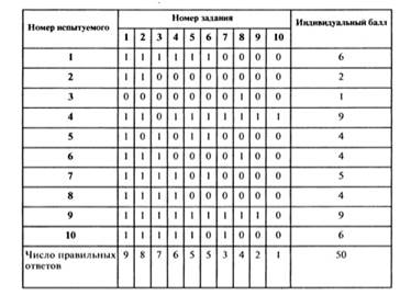 На рисунке представлена таблица результатов тестирования 358