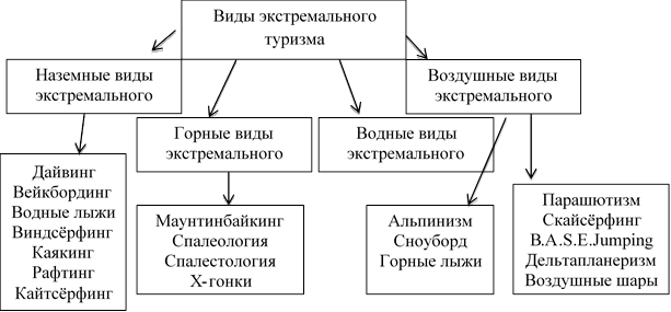 Виды спортивного туризма схема