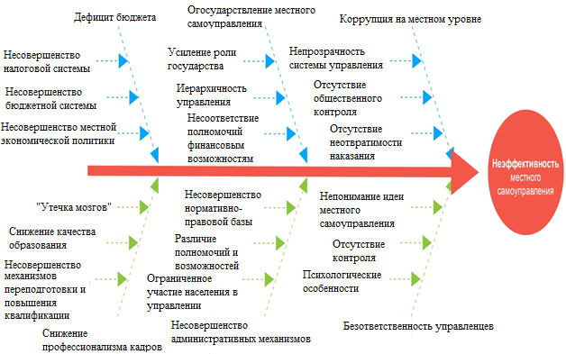 Диаграмма почему почему