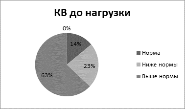 Сопоставьте типы реакции сердечно сосудистой системы на физическую нагрузку c рисунком