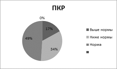 Диаграмма 95 и 5 процентов