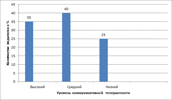 Методика бойко. Диагностика коммуникативной толерантности. Диагностика коммуникативной толерантности Бойко. Уровень коммуникативной толерантности в.в Бойко. Методика опросник коммуникативной толерантности в.в Бойко.