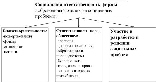 Социальная ответственность бизнеса план