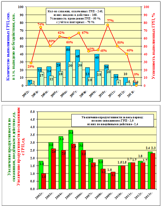 Эффективность грп. Эффективность проведения ГРП. Анализ эффективности ГРП. Эффективность применения ГРП на месторождении диаграмма. График ГРП.