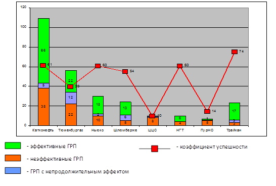Эффективность грп. Анализ эффективности ГРП. Эффективность проведения ГРП. Анализ эффективности проведения ГРП на Приобском месторождении. Эффективность ГРП на Приобском месторождении.