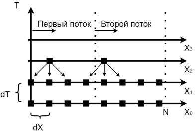 Условно устойчивая разностная схема