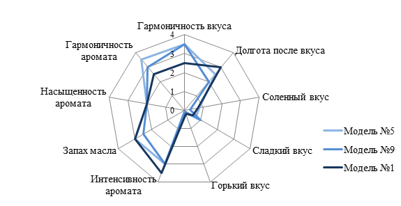 Проведите оценку качества образцов круп 4 5 образцов