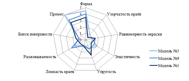 Профилограмма. Профилограмма органолептической оценки. Построить профилограмму. Построение профилограммы. Профилограмма шоколада.