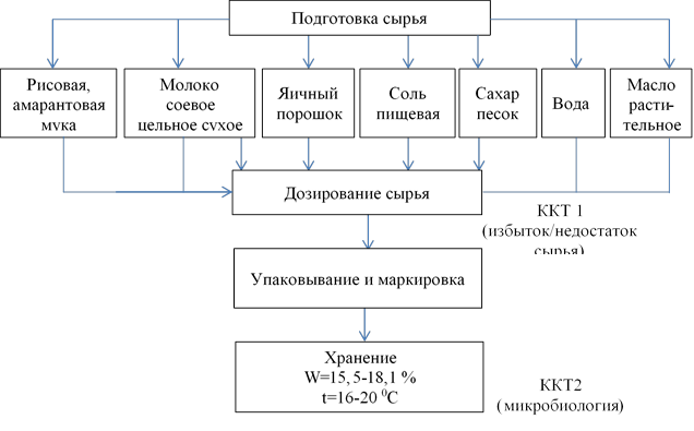 Схема подготовки яиц куриных к производству