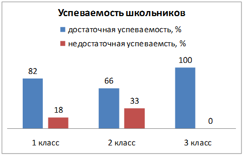 Проект на тему влияние интернета на успеваемость школьников