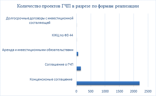 Инвестиционная привлекательность проекта гчп