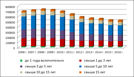 Статистика осужденных. Статистика осужденных ФСИН. Диаграмма о количестве осужденных.