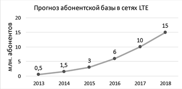 На рисунке график расходования минут мобильной связи