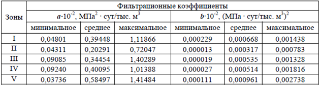 Карта коэффициентов вариации слоев стока талых вод