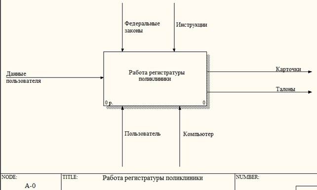 Информационная система поликлиники диаграмма