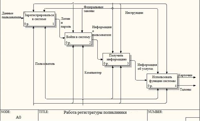 Dfd диаграмма поликлиники