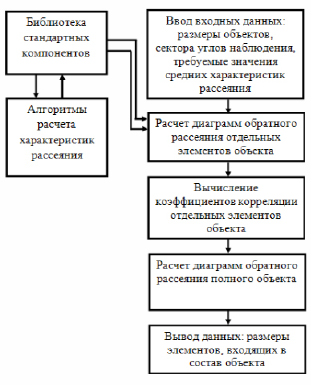 Разработка проекта автоматизации производится на основе