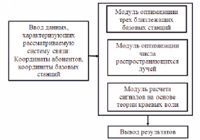 Построить схему оптимизации распределения инвестируемого ресурса