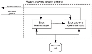 Схема взаимодействия модулей