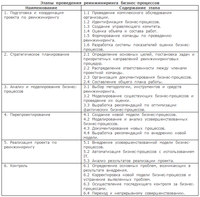 Как осуществляется внедрение проекта реинжиниринга бизнес процессов