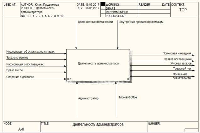 Бизнес процесс администратора. Диаграммы бизнес-процессов idef0. Контекстная диаграмма бизнес-процесса. Модель бизнес процесса idef0.