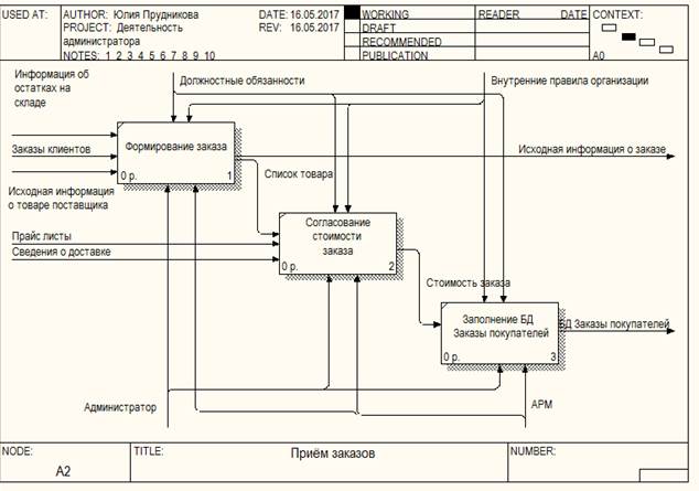 Бизнес процесс администратора. Idef0 прием заказа. Idef0 бизнес-процессов розничного магазина. Idef0 диаграммы обработка заказа клиента. Idef0 диаграмма прием заказа.