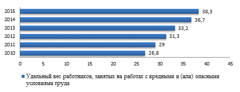 Фактическая численность занятых