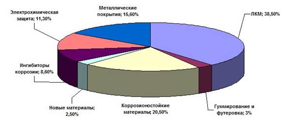 На диаграмме представлена информация по средним затратам в день на содержание животных