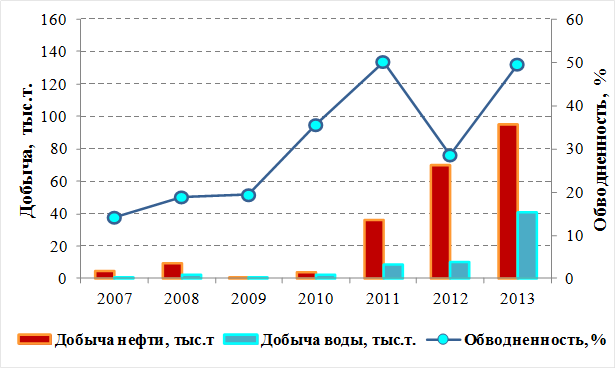 Карта накопленных отборов