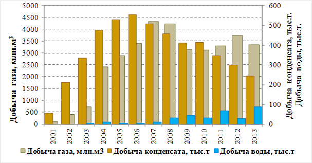 Карта накопленных отборов