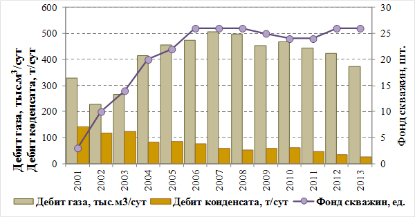 Карта накопленных отборов