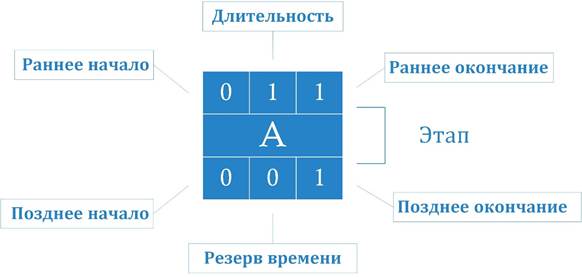 У проекта три критических пути