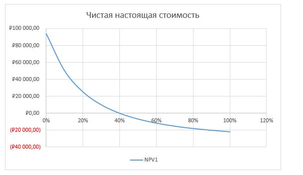 Как формируется мотивационный фонд в зависимости от продолжительности проекта