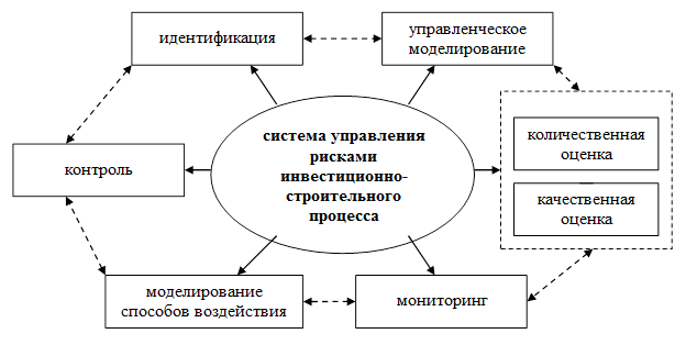 Управление рисками инвестиционных проектов в строительстве