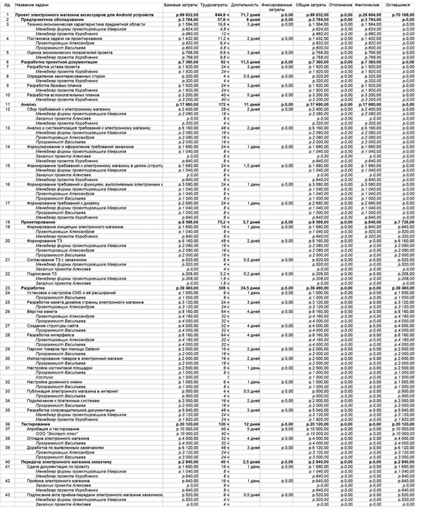 Для чего предназначен шаблон регистрации отклонений проекта