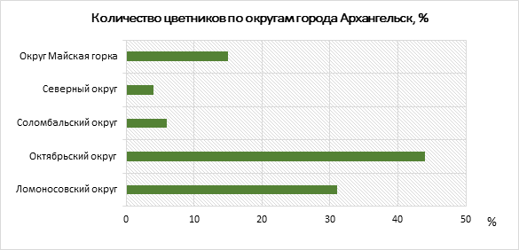 На диаграмме показано количество цветов в цветочном магазине сколько гвоздик в магазине