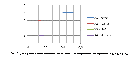 Диаграмма нагрузка дальность