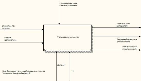 Проект на тему автоматизированная система контроля посещений учебного заведения