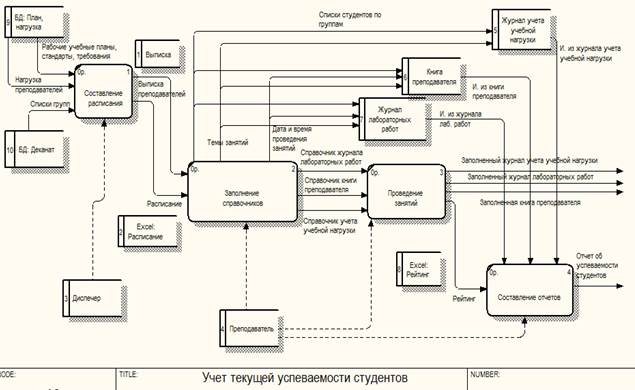 Разработка учета. Контекстная диаграмма учета успеваемости студентов. DFD диаграмма учета успеваемости. DFD диаграмма учет успеваемости студентов. Учет успеваемости студентов БД.