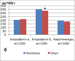 Диаграмма среднего балла