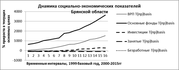 На рисунке точками показан прирост населения китая в период с 2004