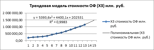 Прогнозирование стоимости проекта