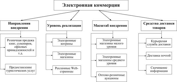 Схемы электронной коммерции