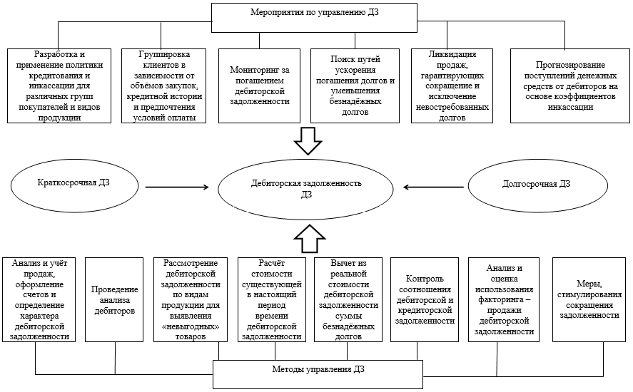 Схема дебиторской задолженности и кредиторской задолженности