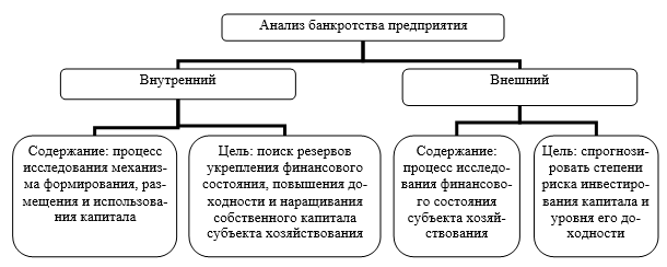 Экономический анализ банкротства