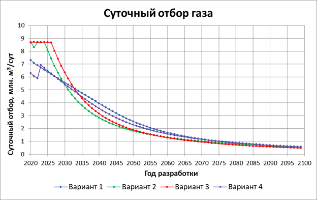 Карта накопленных отборов