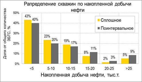 Накопленная добыча. Карта накопленной добычи. График p/z от накопленной добычи.