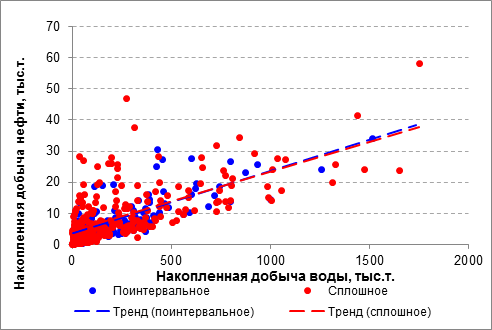 Накопленная добыча. Карта накопленных отборов. Карта накопленной добычи.