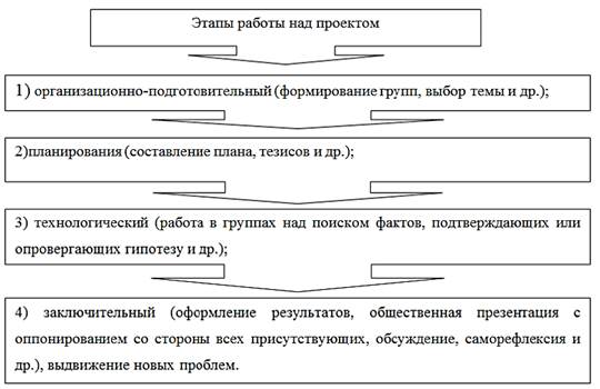 Чем завершается проект в рамках обучающего процесса