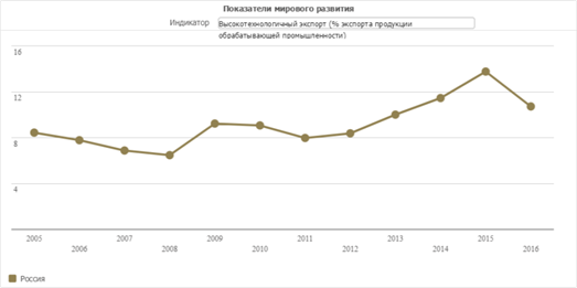 Показатели мирового развития (data.trendeconomy
